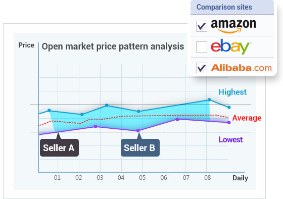 Selling price pattern history image