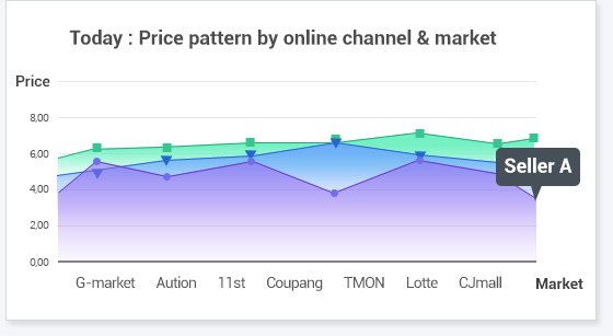 Selling Price Pattern Analysis by Channel image
