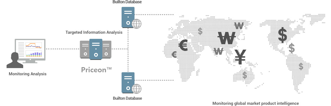 Online Market Price Analysis Process of Priceon