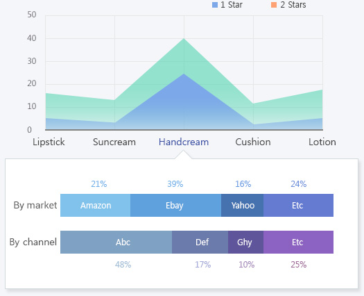 Status of the negative ratings by product image