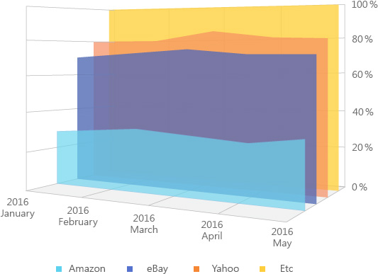 Review shares by market per month image