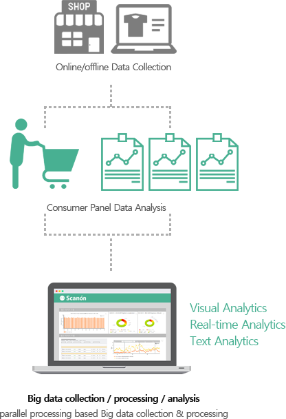 O2O (Online to Offline) Interrelated Big Data Analysis Image