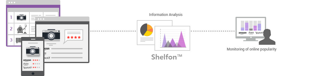 Product Popularity Information Analysis Process of Shelfon