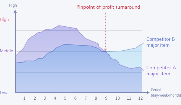 Monitoring Client’s and Competitor’s Main Model Popularity Rankings Real Time image