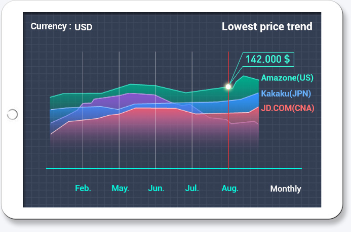 Monitoring of the Product’s Lowest Price image