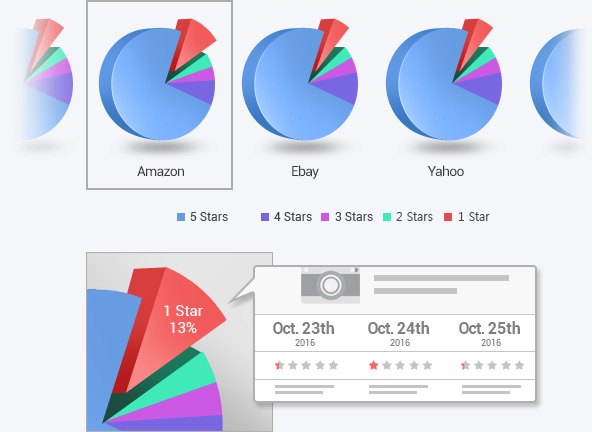 Monitoring ratings by online market image