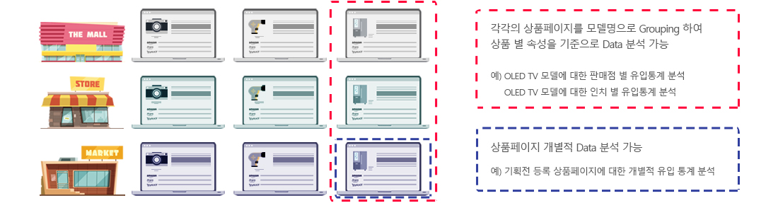 온라인 마켓의 다양한 상품페이지를 모델명으로 그룹핑하여 데이터 분석이 가능한 솔루션