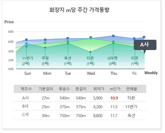 화장지 M당 주간 가격동향