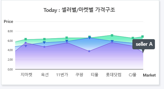 셀러별,마켓별 가격구조 이미지