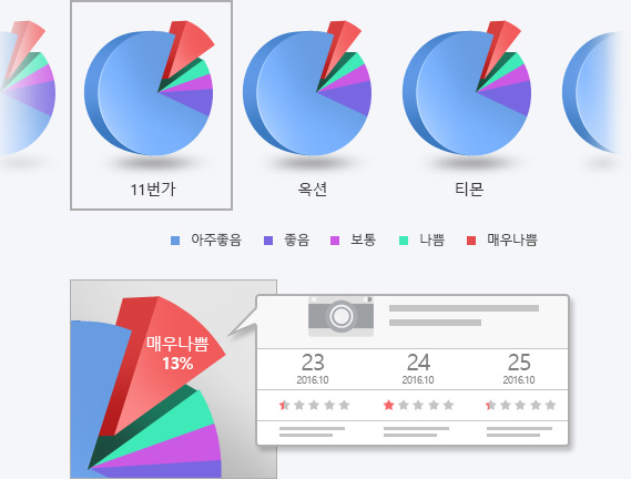 마켓별 구매평점 실시간 통합 모니터링 이미지