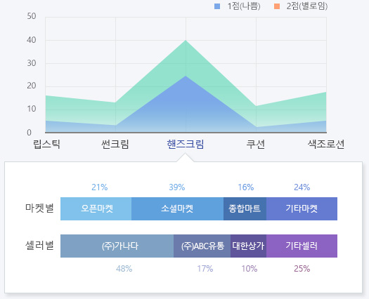 자사 상품(군)별 구매평점 불만족 현황 이미지