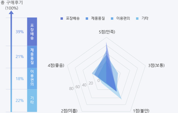 오픈마켓 구매후기 분석 이미지