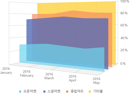 월간 마켓 유형별 구매후기 점유율 이미지