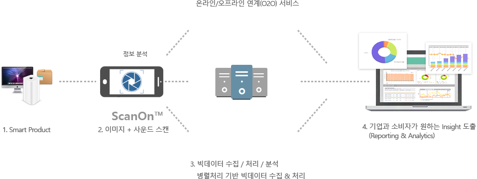 스캔온 프로세스 이미지