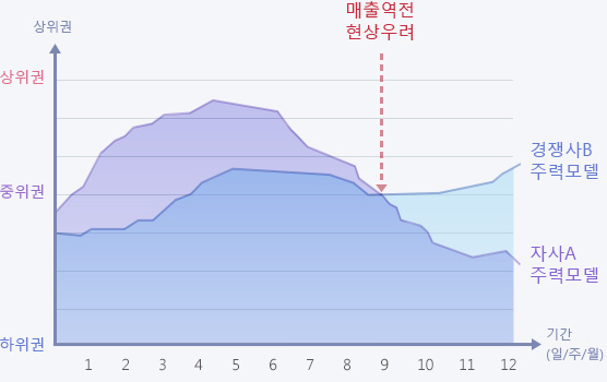 자사 및 경쟁사 주력모델 실시간 모니터링 이미지