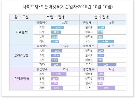 광고효과 분석 및 매출흐름 예측 이미지