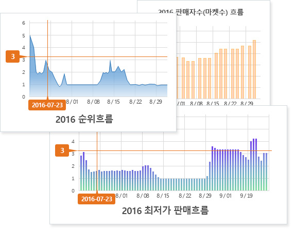 상품모델별 매출흐름(History) 예측 이미지